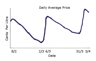 Daily Average Petrol Prices Melbourne